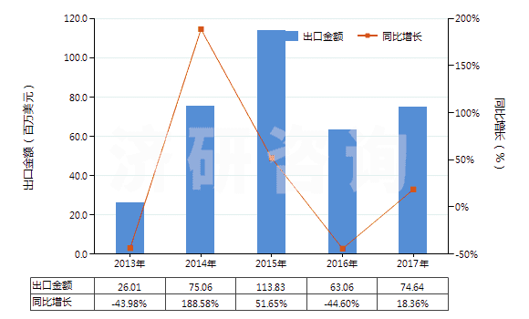 2013-2017年中國聚酰胺-11、-12、-6（9、-6，10或-6，12的切片）(HS39081019)出口總額及增速統(tǒng)計